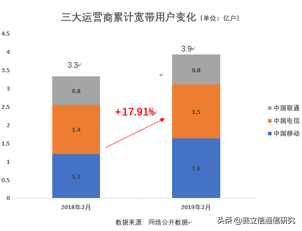 运营商的存量争夺战，困难与机遇同行！