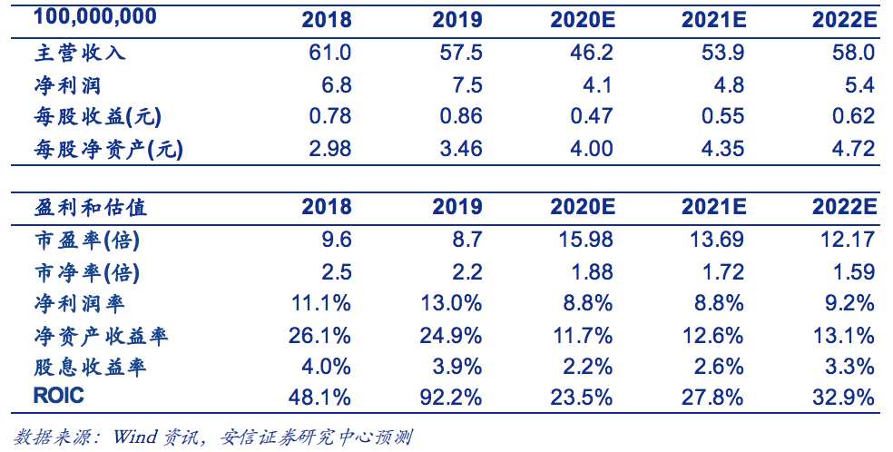 华帝股份继续向后退：利润不及老板电器的三成，多家券商称其承压