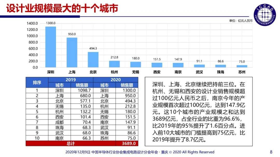 十大国产芯片巨头、十大芯片生产基地诞生：华为、紫光强势霸榜