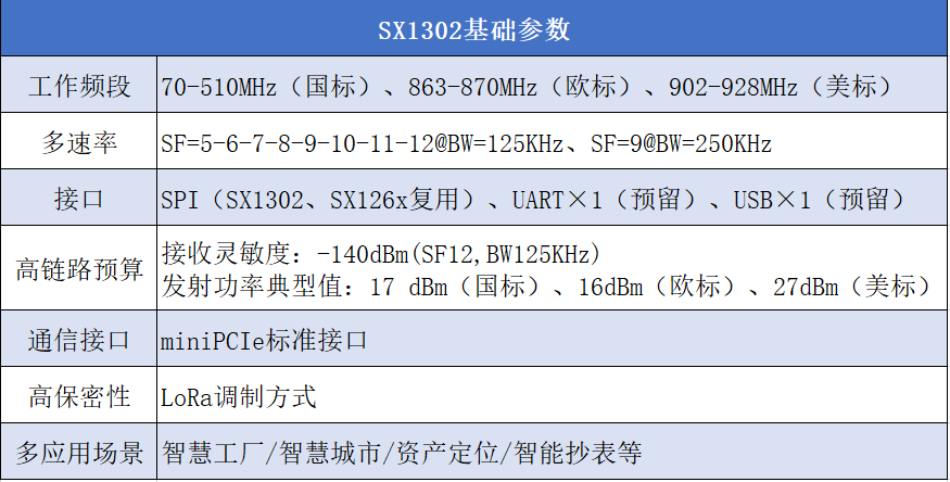 简约不简单，利尔达新一代高性价比LoRa网关模组正式发售