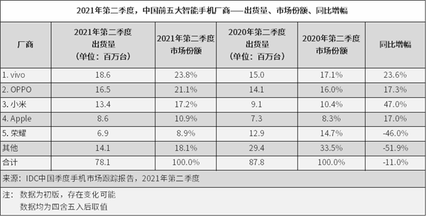 中国手机市场Q2排名公布：vivo份额23.8%第一，OPPO第二，小米苹果荣耀列三四五！已没华为身影