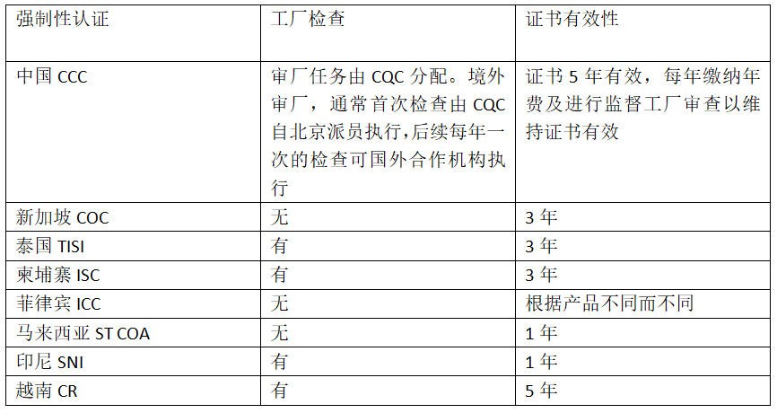出口RCEP国家，你了解他们的强制性认证吗？