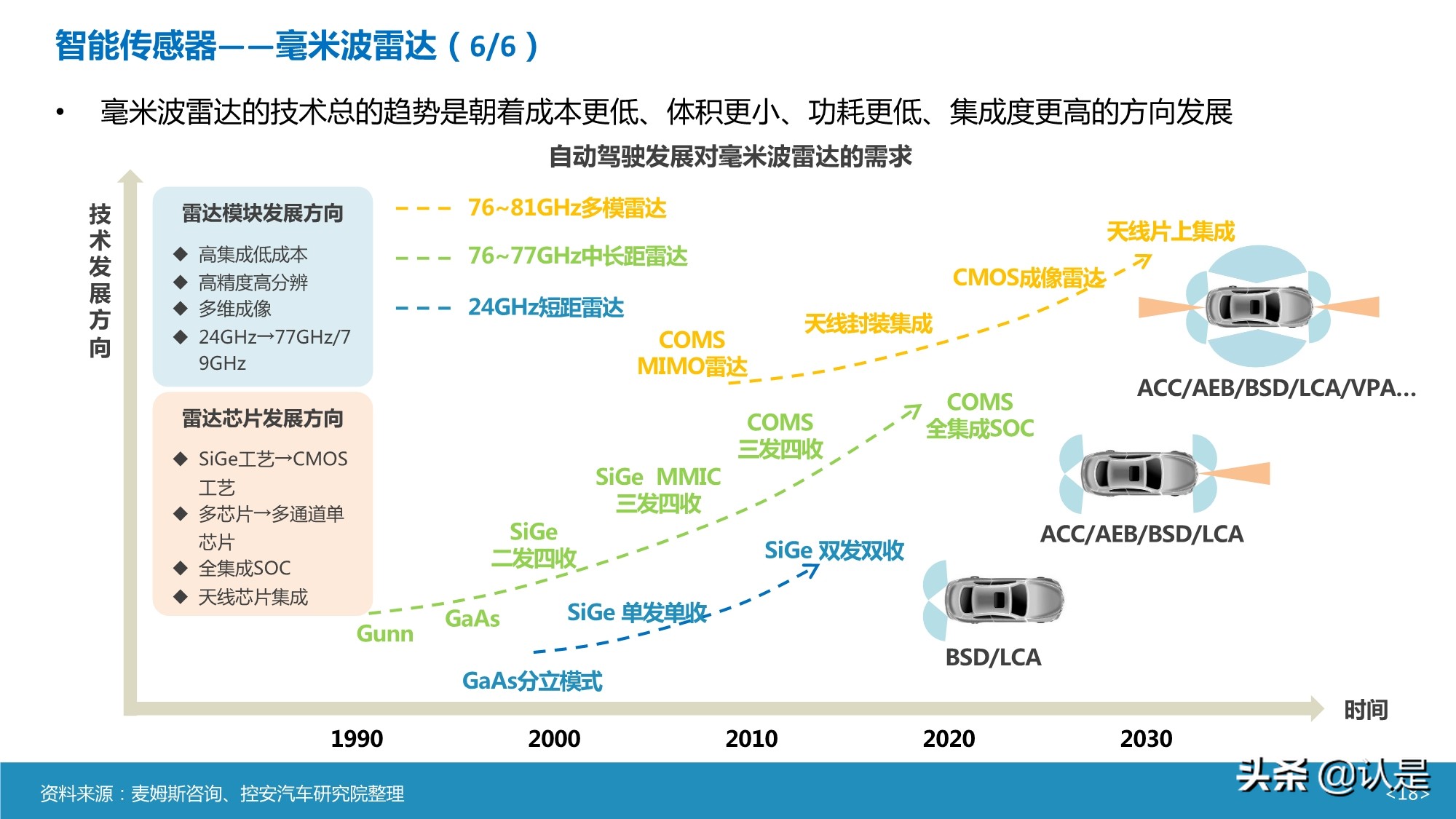 智能汽车传感器产业及市场研究