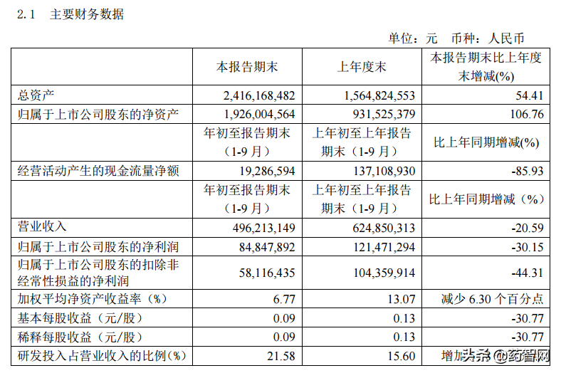 2020盘点：生物医药跌幅top10，知名企业无奈上榜