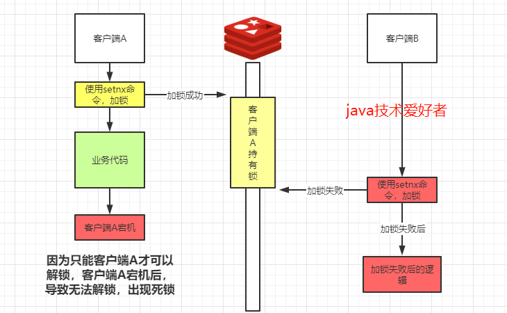 Redis如何实现分布式锁？