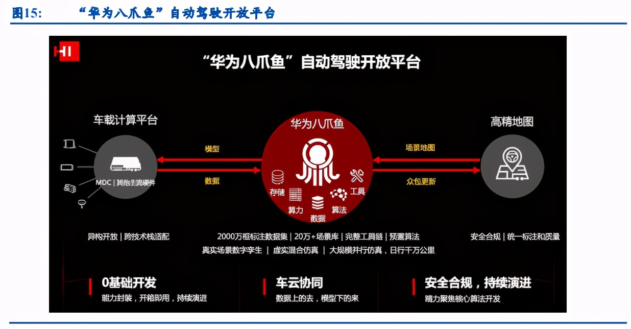 华为HI上车，智能驾驶迎重磅风口