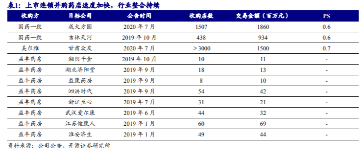 药店行业深度报告：把握集中度提升、处方外流、互联网三大趋势