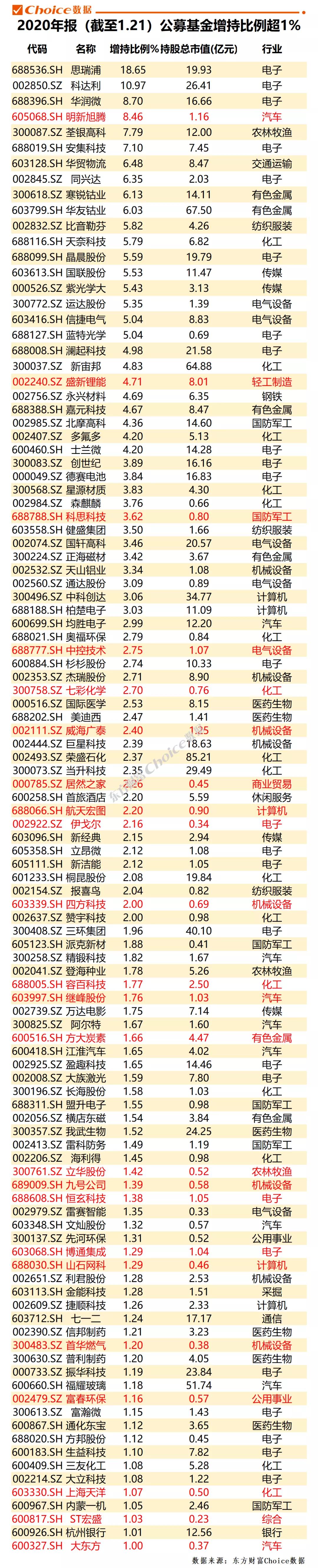 机构加仓方向大曝光！十大明星经理重仓股