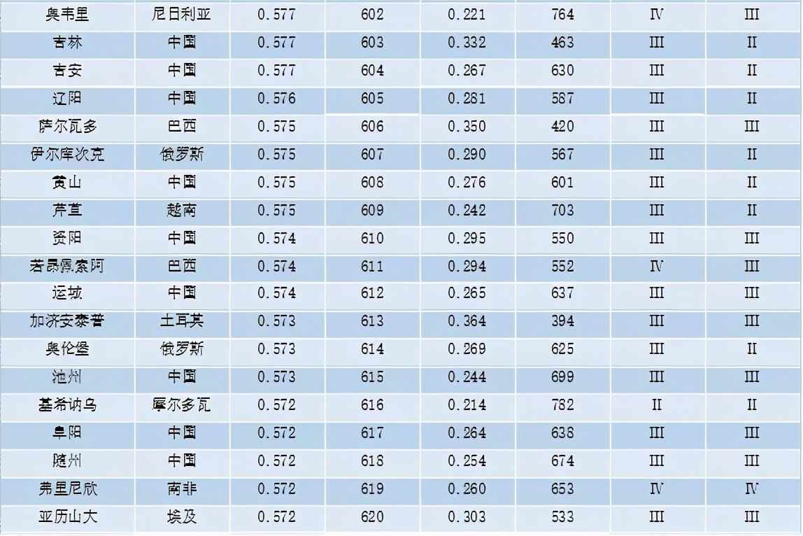 重磅 | 全球城市竞争力报告（2020-2021）发布