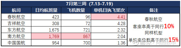 春秋航空，航班量创历史新高！投资价值突出，