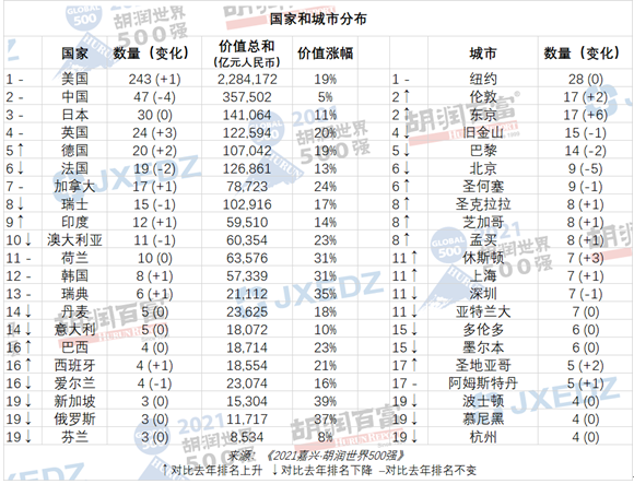 2021年谁最有钱？最新世界500强出炉，马化腾又要笑了