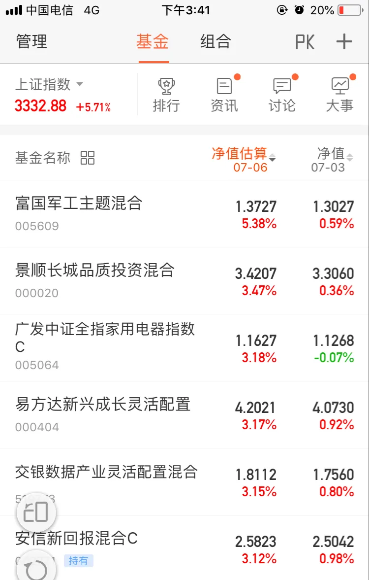 基金红小兵：大盘狂奔近6%，小兵实战基金表现…