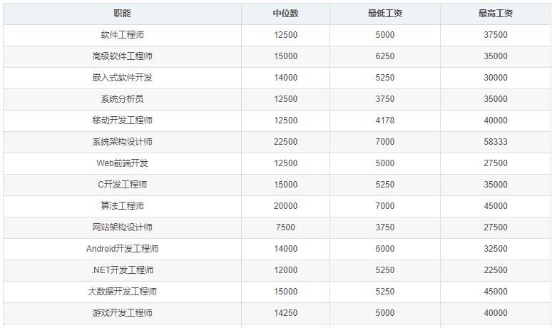 4月程序员工资统计出炉，平均14596元/月 你处在什么水平？