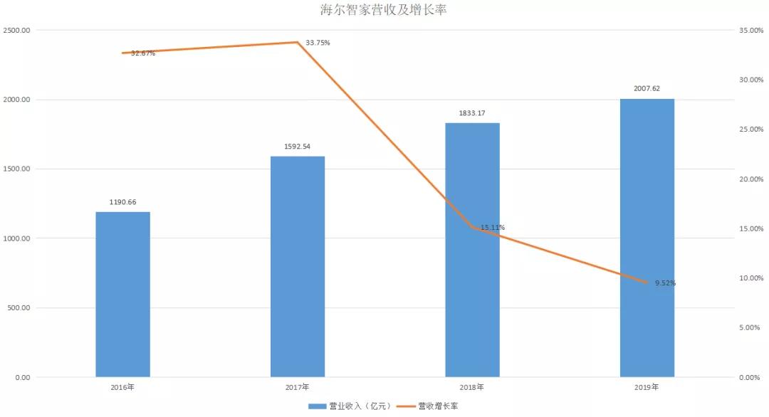 外界质疑的这三点，海尔智家既给出答案，又给了可期的未来