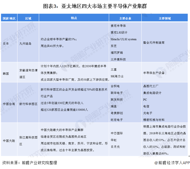 2020年全球半导体行业市场现状与竞争格局分析