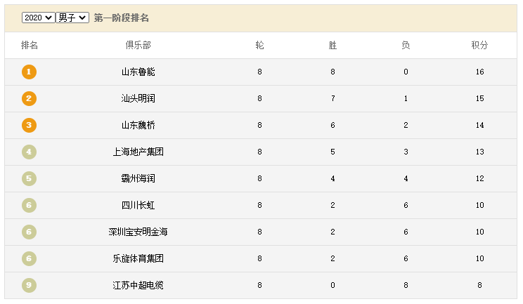 男团排名出炉！马龙率队8连胜，林昀儒爆冷门，江苏吞8连败