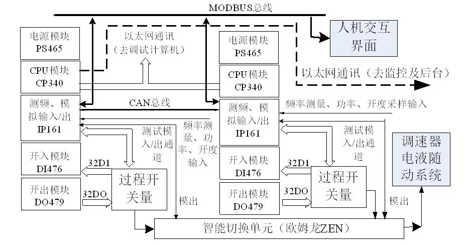 数字化水电站智能水轮机调速器的设计思路