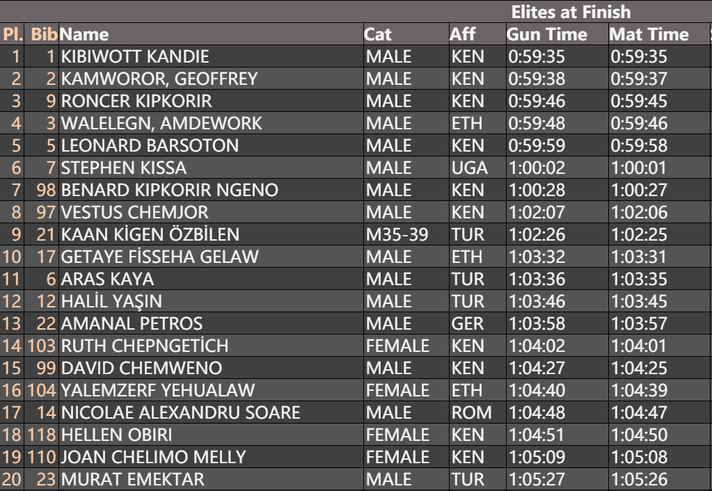 1:04:02, match fast 3 minutes of 02 seconds, woman record of half horse world is broken