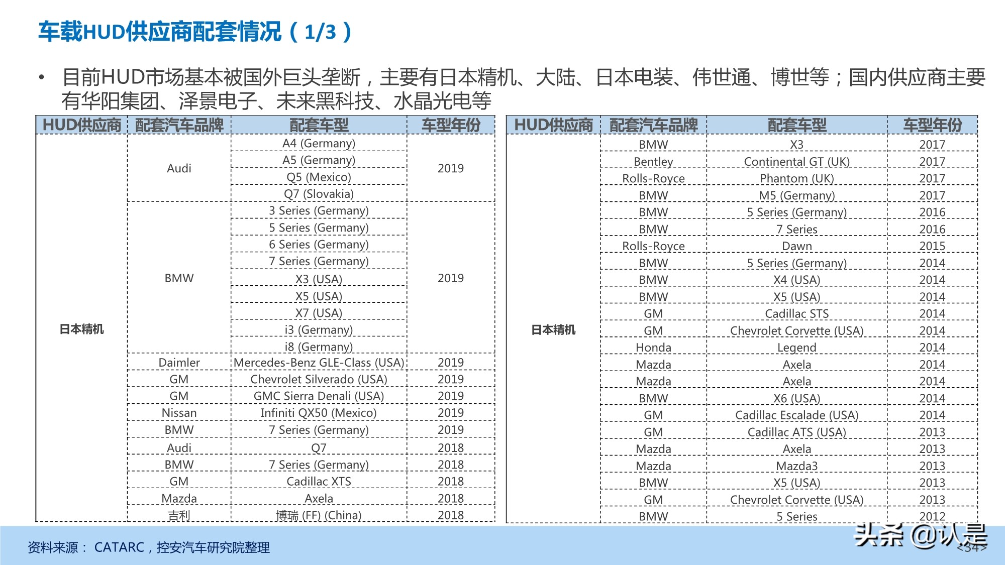 汽车抬头显示（HUD）产业发展深度研究报告