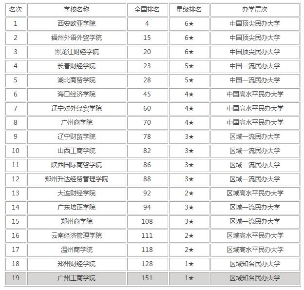 全国最好的金融类学校排名,经济学排名前十的大学(图6)