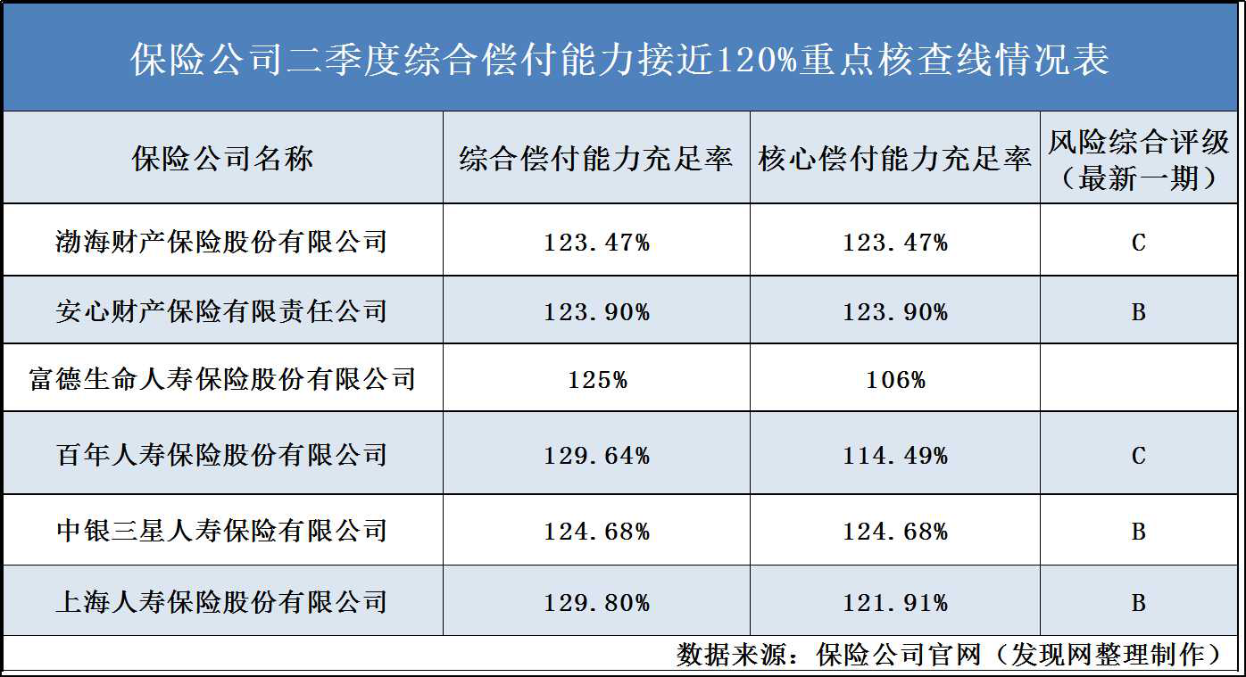 二季度险企偿付能力榜：中法人寿等4家不达标 渤海人寿亏8.92亿最惨