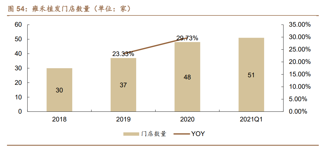 植发行业深度研究报告：从雍禾IPO看植发产业大发展