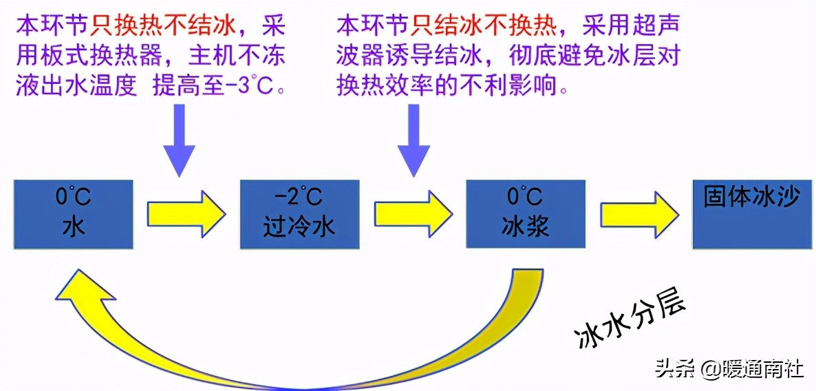 解析冰蓄冷与水蓄冷及应用 暖通南社 Mdeditor