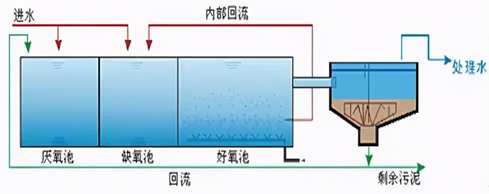污水处理技术篇：五种典型的工艺