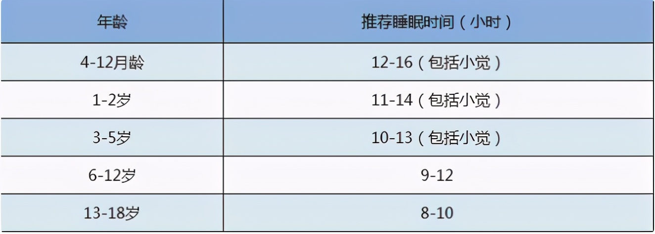 小朋友每天睡多长时间比较合适？低于这一时间，妈妈就需要干预了