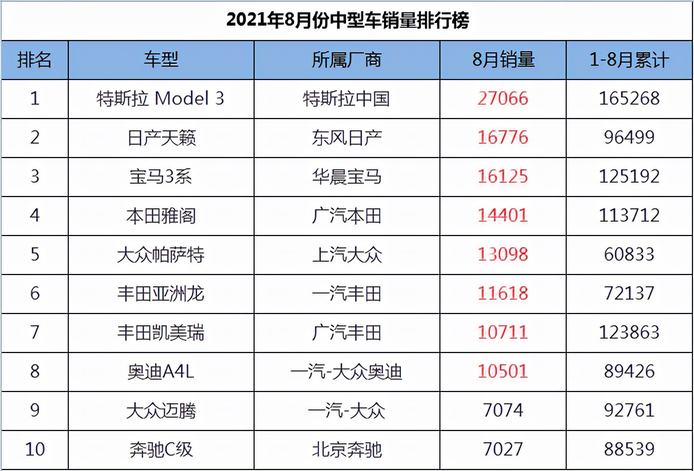 2021年8月份中型车销量1-45名，天籁跃居第二，帕萨特王者归来