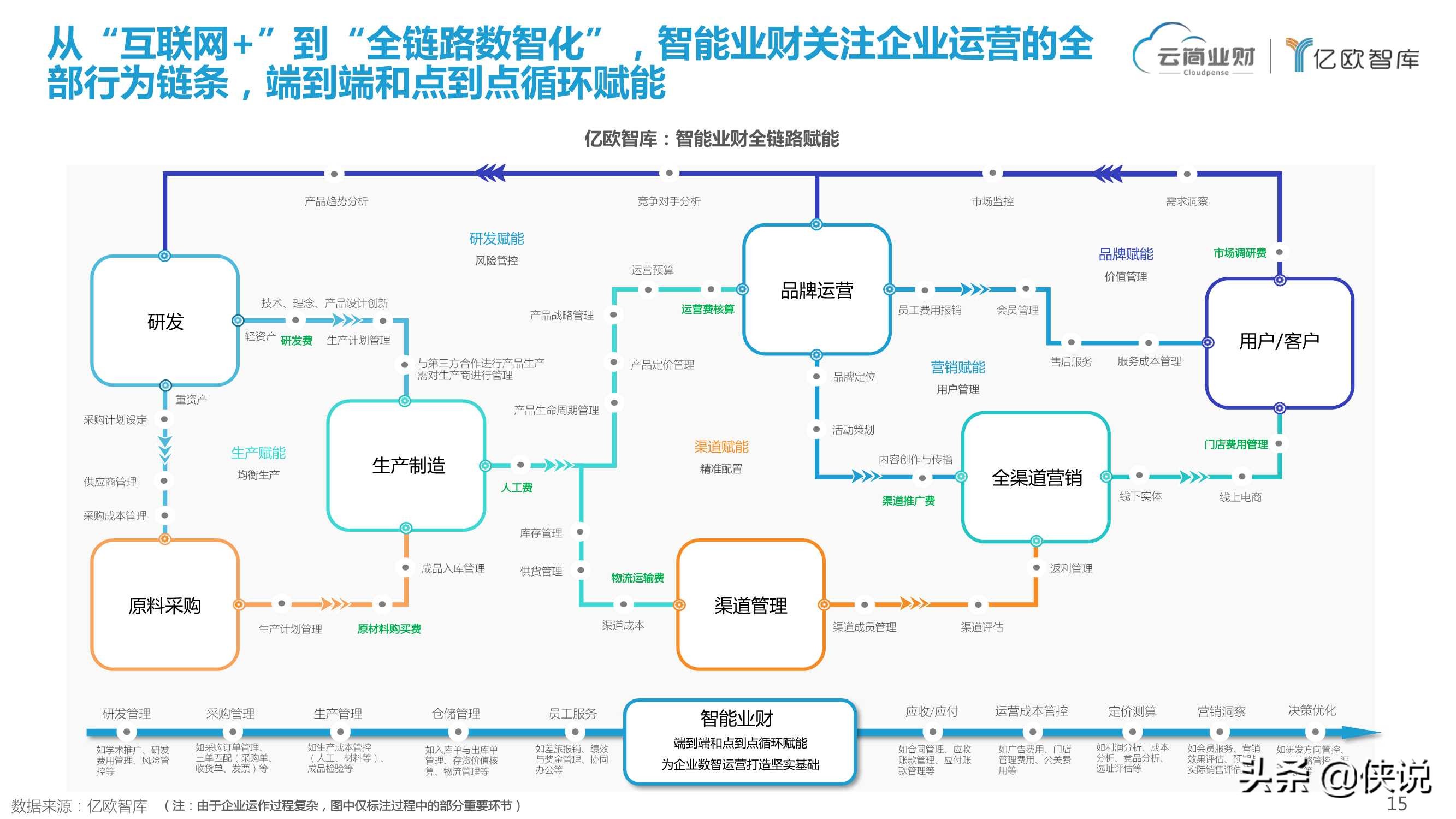 业财融合开启智能时代全链路财务变革