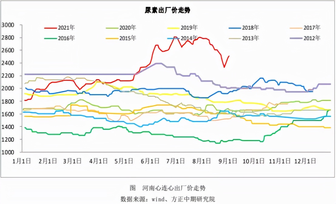 尿素11连阳终结，前期两涨停是咋回事？