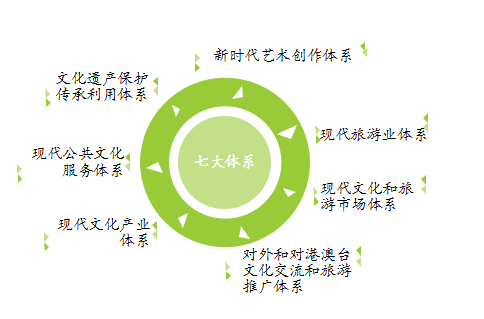 《“十四五”文化和旅游发展规划》关于产业空间与业态的金点子