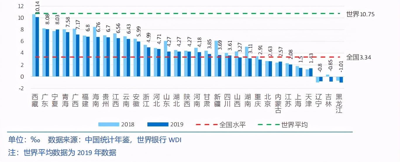 中国各省级区域发展对比启示及政策建议2020