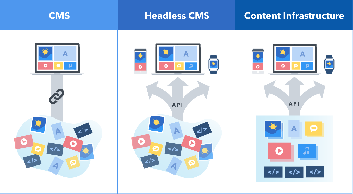 内容管理系统（CMS)的未来