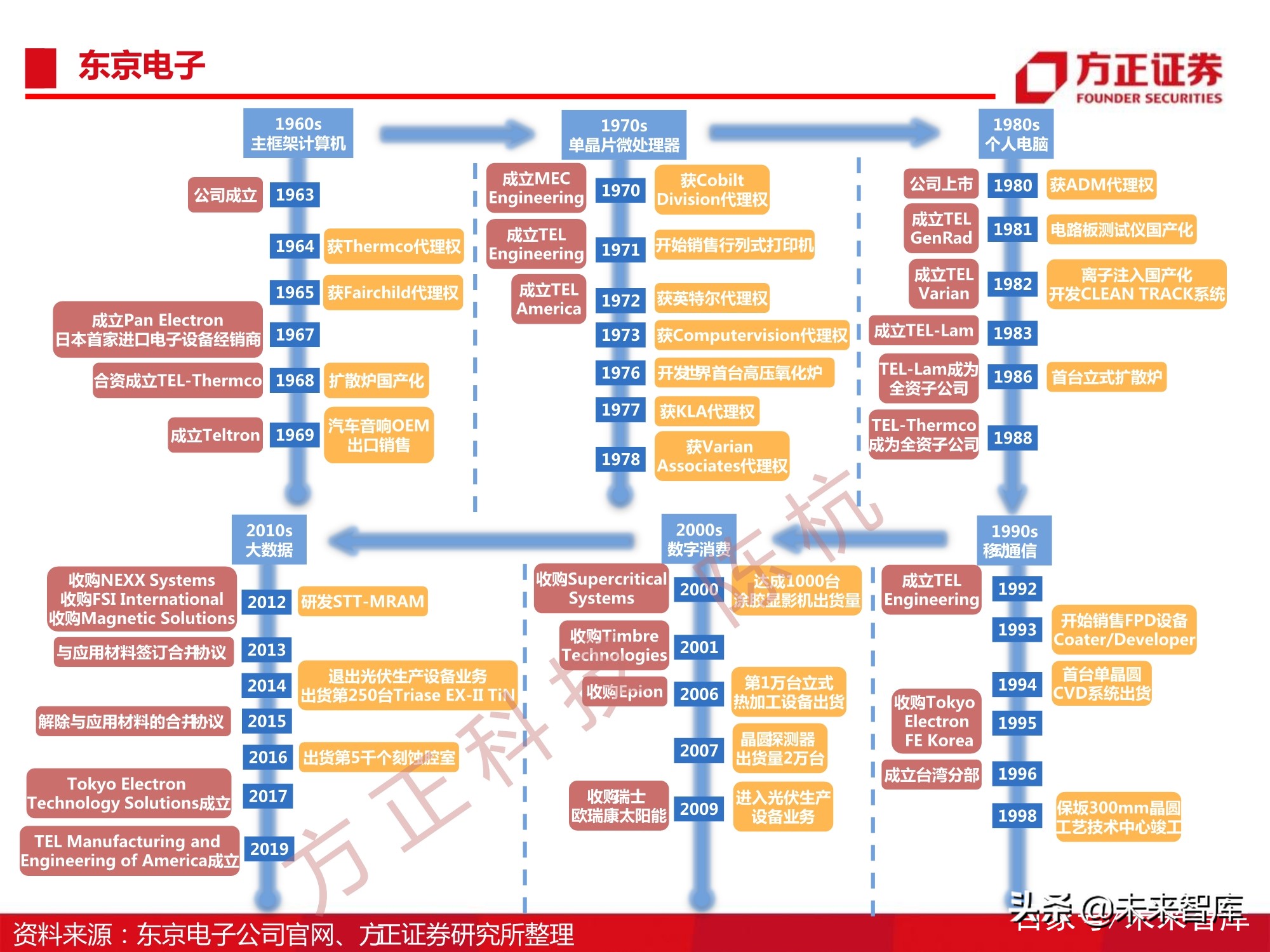 半导体刻蚀机行业112页深度研究报告
