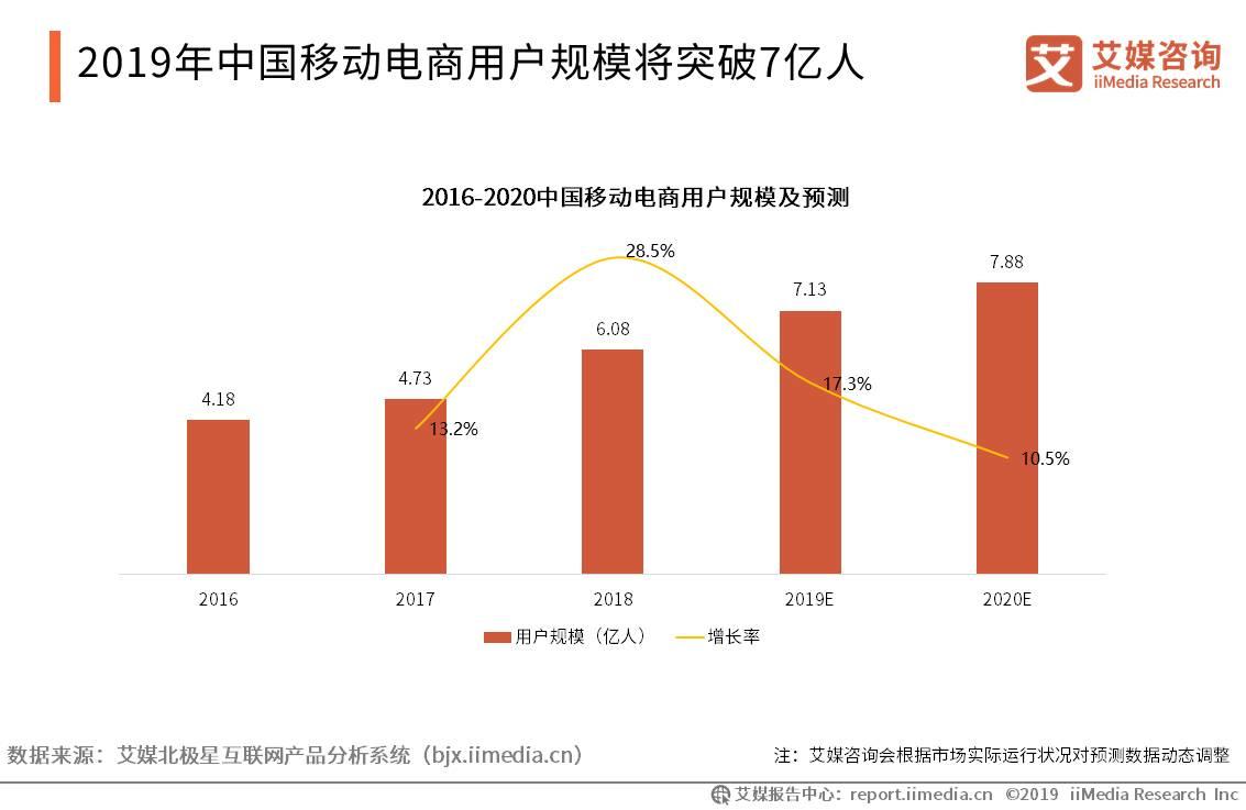 移动电商用户规模突破7亿人，新兴直播带货模式强势带动消费