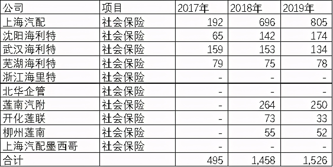 上海汽配信息披露前后矛盾，招股书真实性待考证