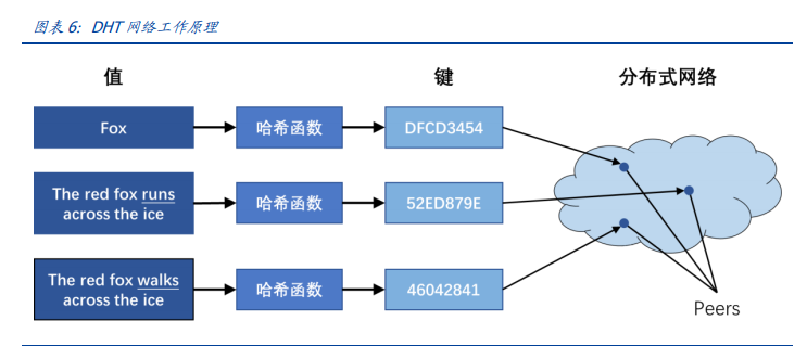 区块链新基建专题报告：分布式存储给互联网带来了什么