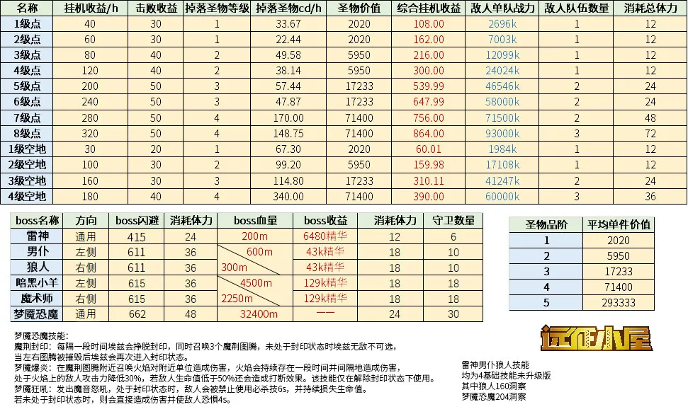 剑与远征S4赛季团本数据分享