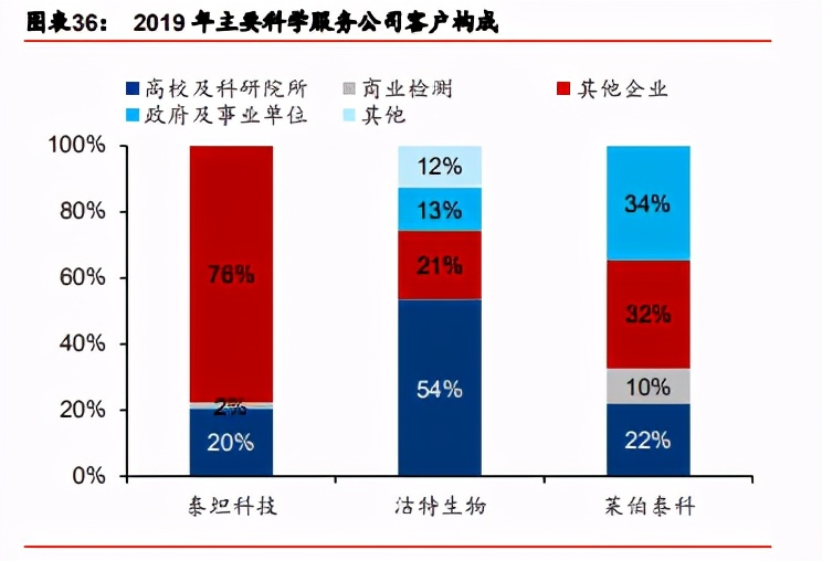 科学服务产业深度报告：科学服务企业，科技研发的卖水人