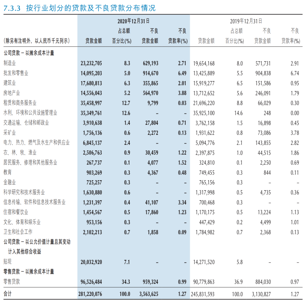 重庆银行房地产业不良率上升，与同地区渝农商行差距甚远 | 年报季