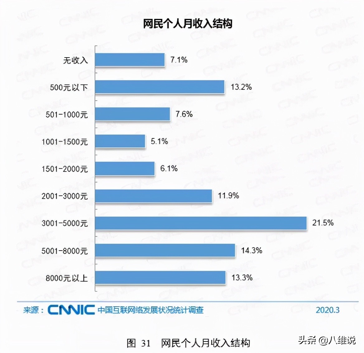 超六成大学生认为毕业10年后会年入百万，是时候告诉他们真相了