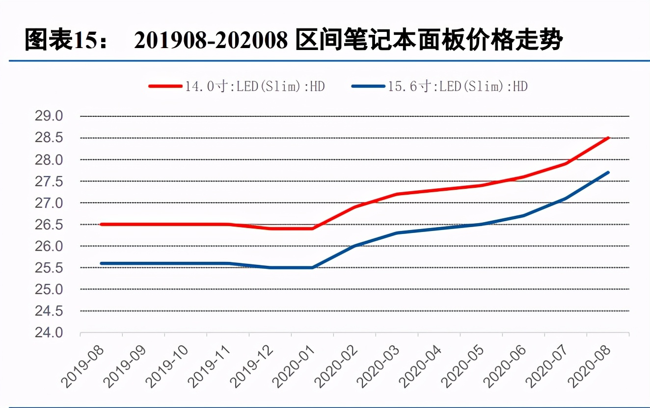 显示面板行业深度报告：面板行业投资正当时