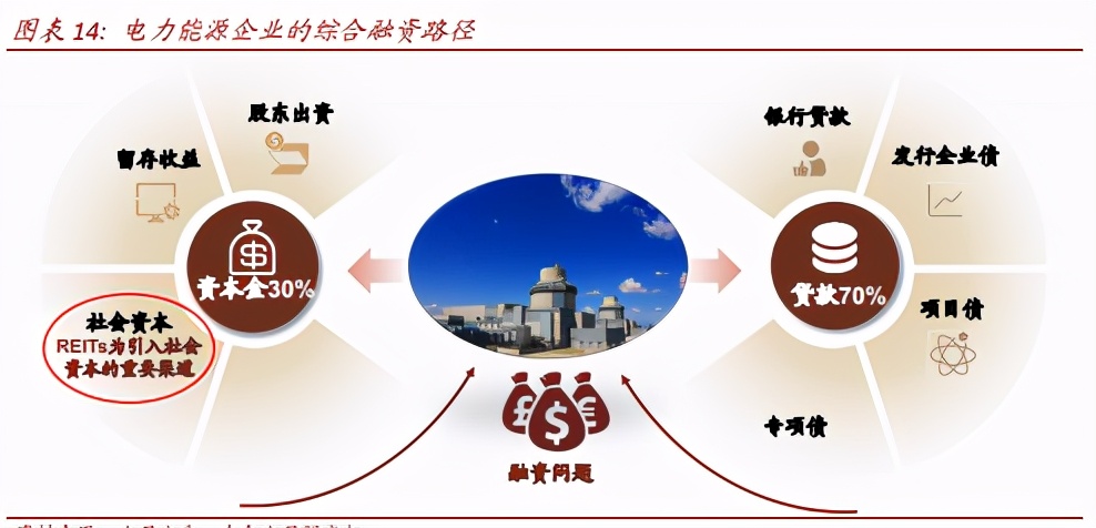 中国基础设施REITs之电力篇：物换星移，“碳”转型之路