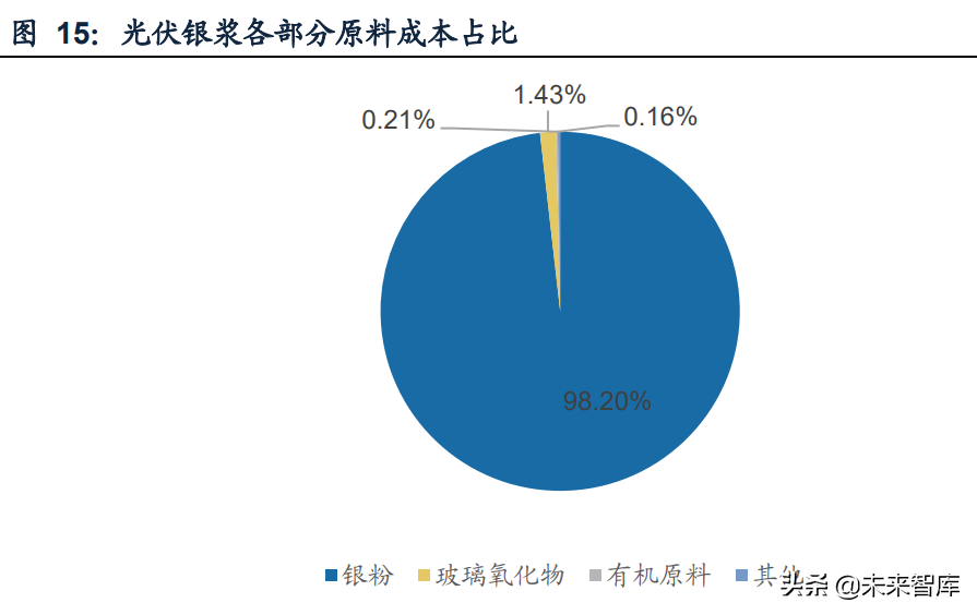 光伏材料行业专题报告：银包铜，HJT电池降本的关键驱动力