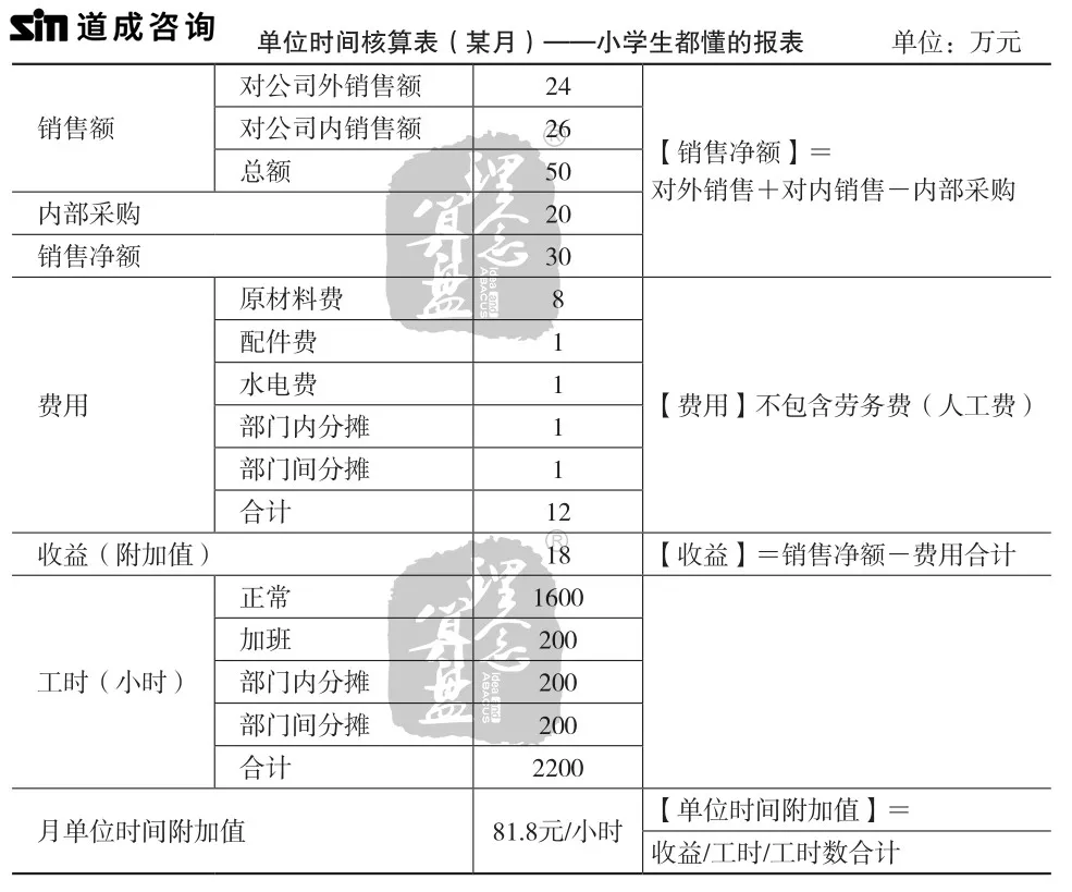 阿米巴怎么核算利润，你是真的清楚吗？