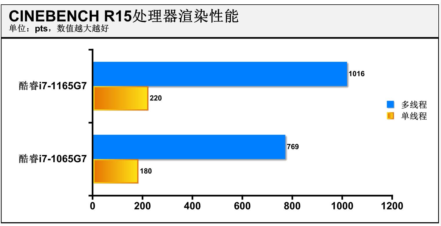 雷神IGER S1体验：英特尔十一代酷睿抢先看，Xe显卡性能实测