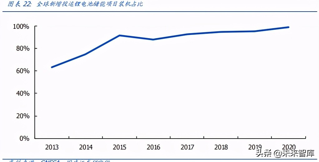 新能源储能行业研究：储能全面加速，助力碳中和