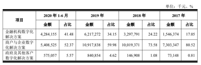 京东数科IPO全透视：上半年营收103亿，白条收入首次披露